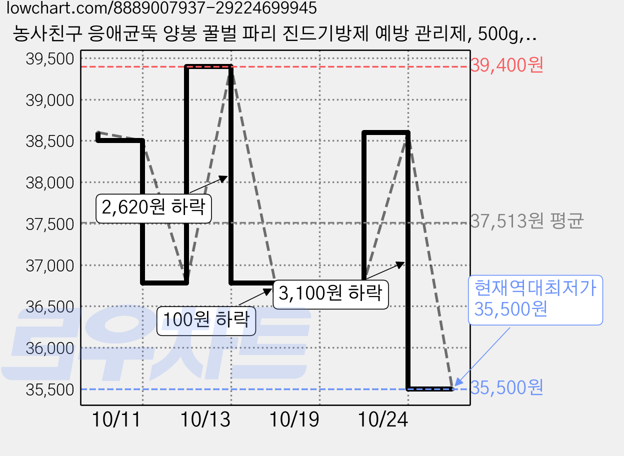 농사친구 응애균뚝 양봉 꿀벌 파리 진드기방제 예방 관리제, 500g, 2개 가격 변동 차트, 현재가 35,500원, 역대최저가