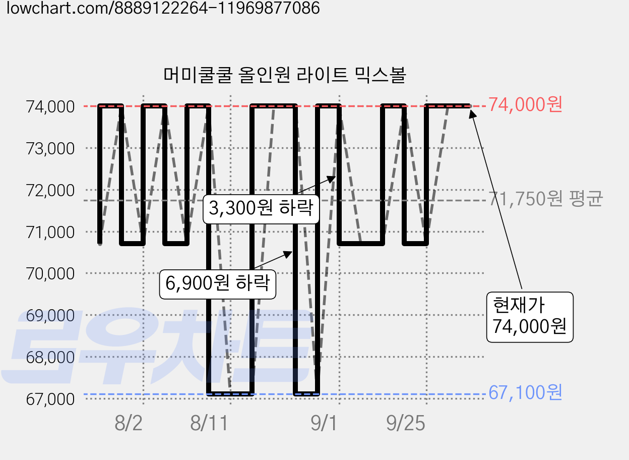머미쿨쿨 올인원 라이트 믹스볼 가격 변동 차트, 현재가 67,100원, 역대최저가