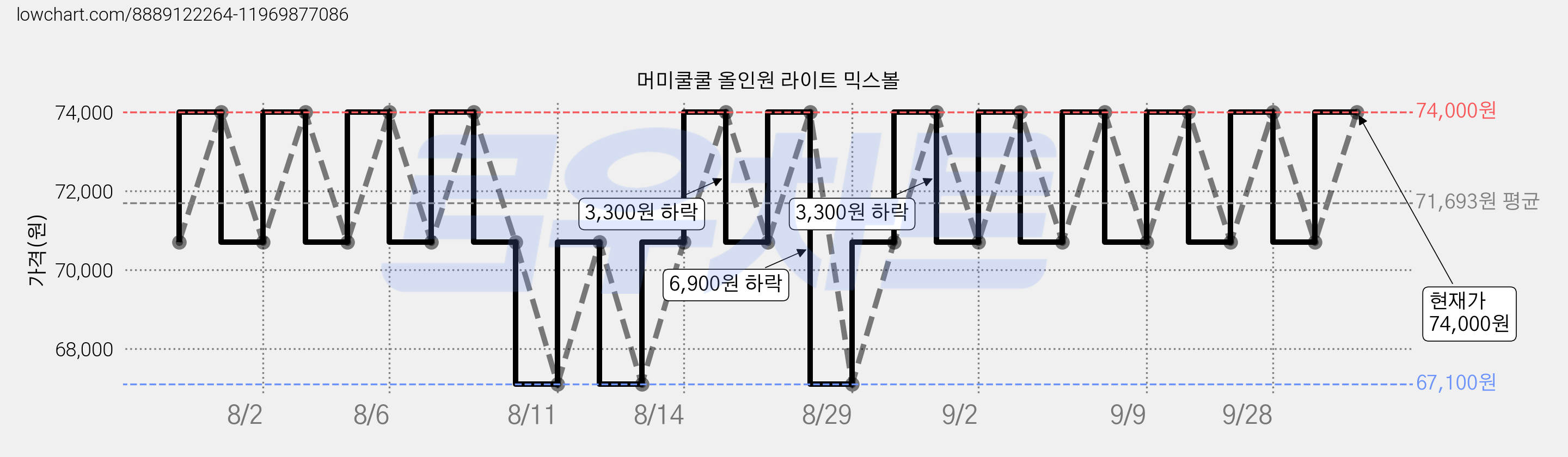 머미쿨쿨 올인원 라이트 믹스볼 가격 변동 차트, 현재가 67,100원, 역대최저가
