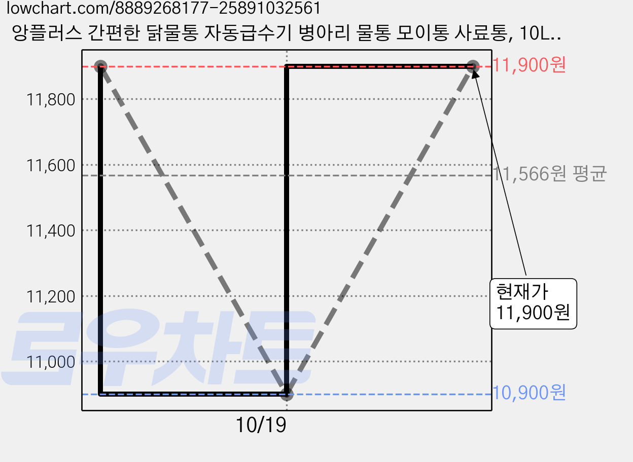 앙플러스 간편한 닭물통 자동급수기 병아리 물통 모이통 사료통, 10L, 1개, 레드+10L 가격 변동 차트, 현재가 11,900원, 관측 최저가 10,900원