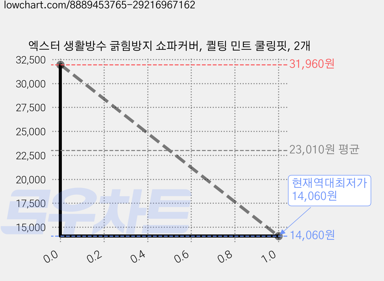 엑스터 생활방수 긁힘방지 쇼파커버, 퀼팅 민트 쿨링핏, 2개 가격 변동 차트, 현재가 14,060원, 역대최저가