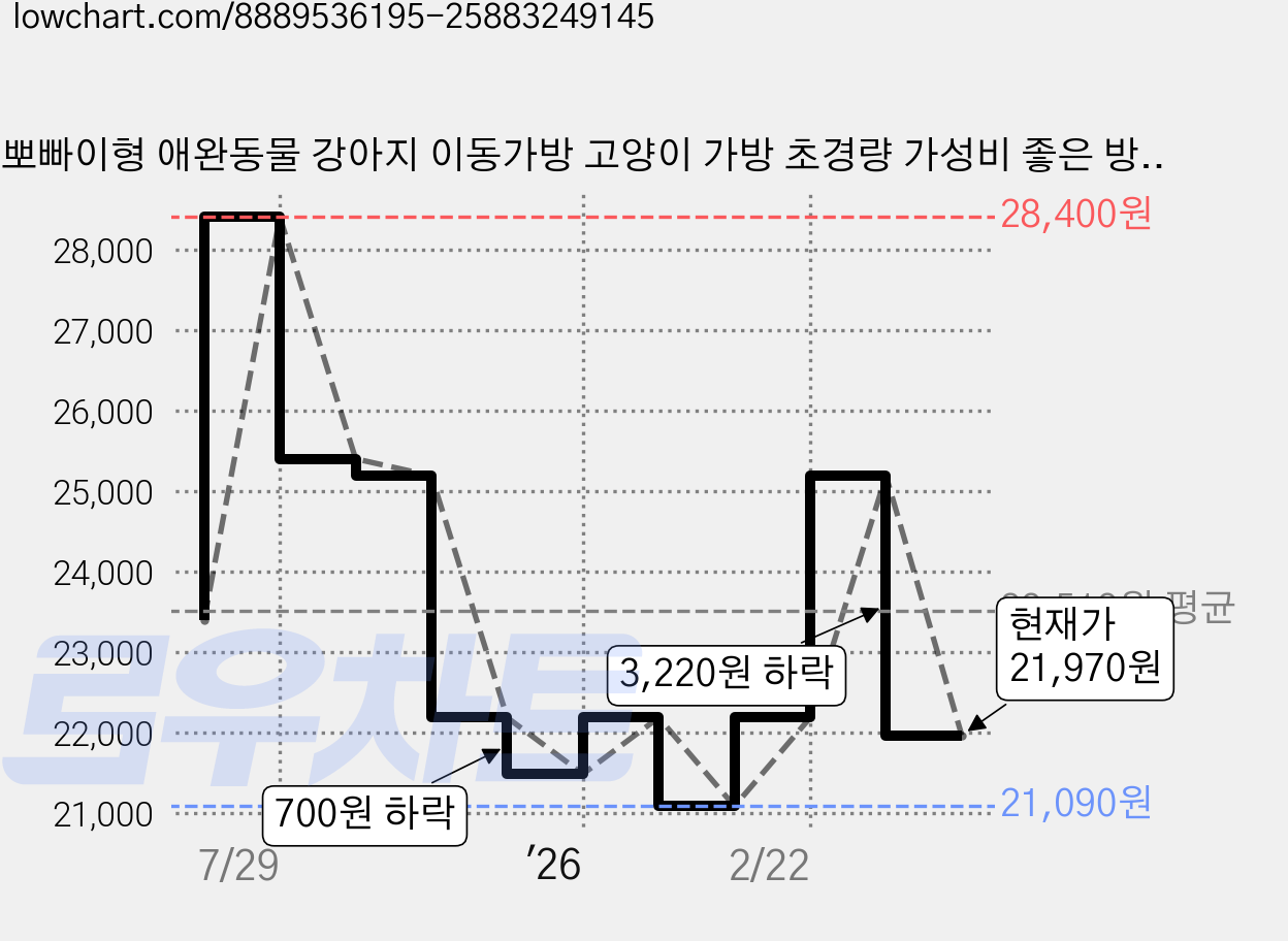 뽀빠이형 애완동물 강아지 이동가방 고양이 가방 초경량 가성비 좋은 방수기능 갗춘 백팩, 핑크, 1박스 가격 변동 차트, 현재가 21,970원, 관측 최저가 21,090원