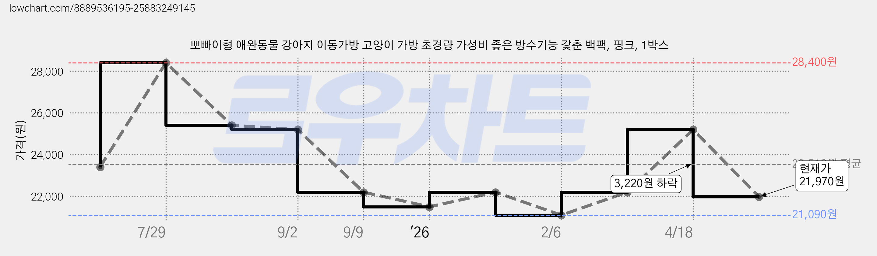 뽀빠이형 애완동물 강아지 이동가방 고양이 가방 초경량 가성비 좋은 방수기능 갗춘 백팩, 핑크, 1박스 가격 변동 차트, 현재가 21,970원, 관측 최저가 21,090원