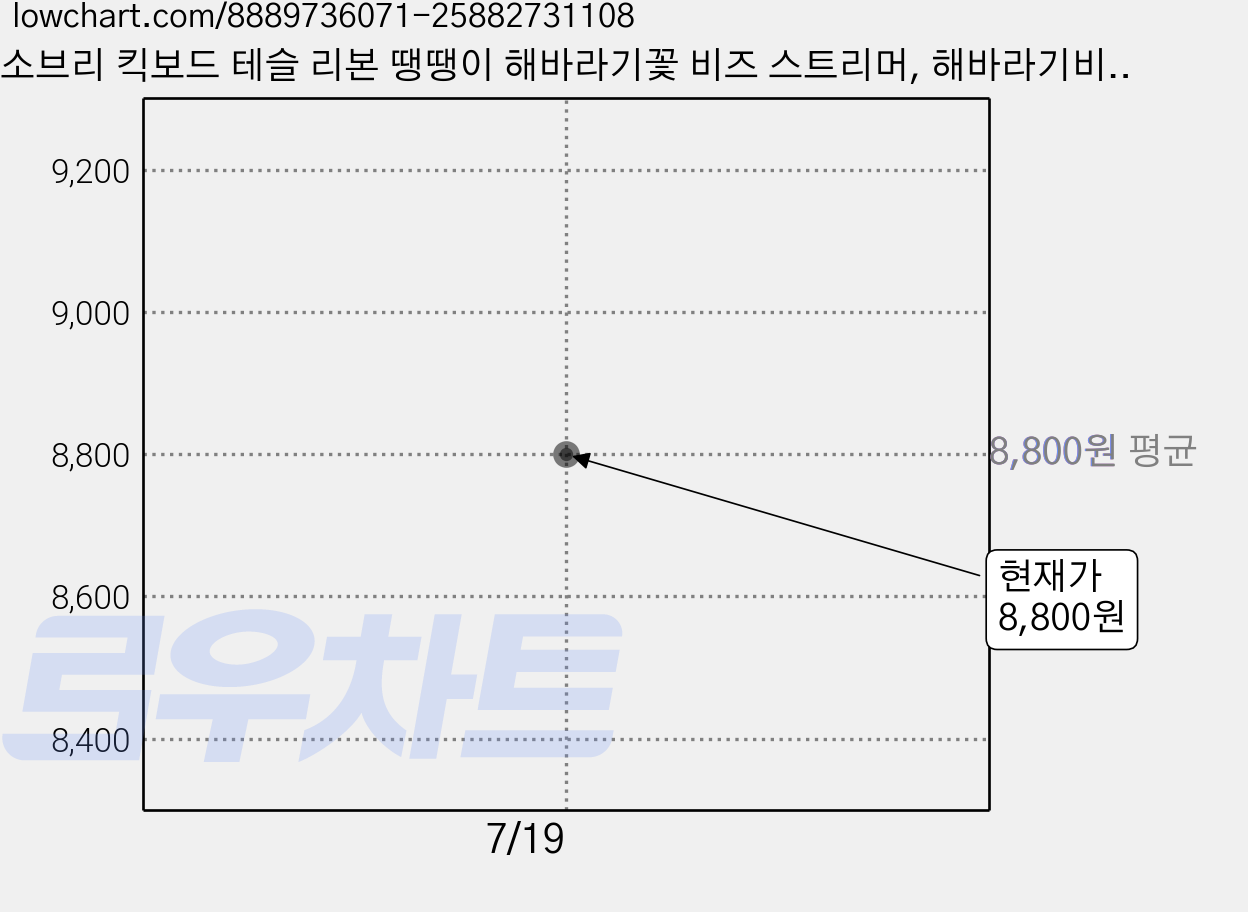소브리 킥보드 테슬 리본 땡땡이 해바라기꽃 비즈 스트리머, 해바라기비즈테슬, 1세트 가격 변동 차트, 현재가 8,800원