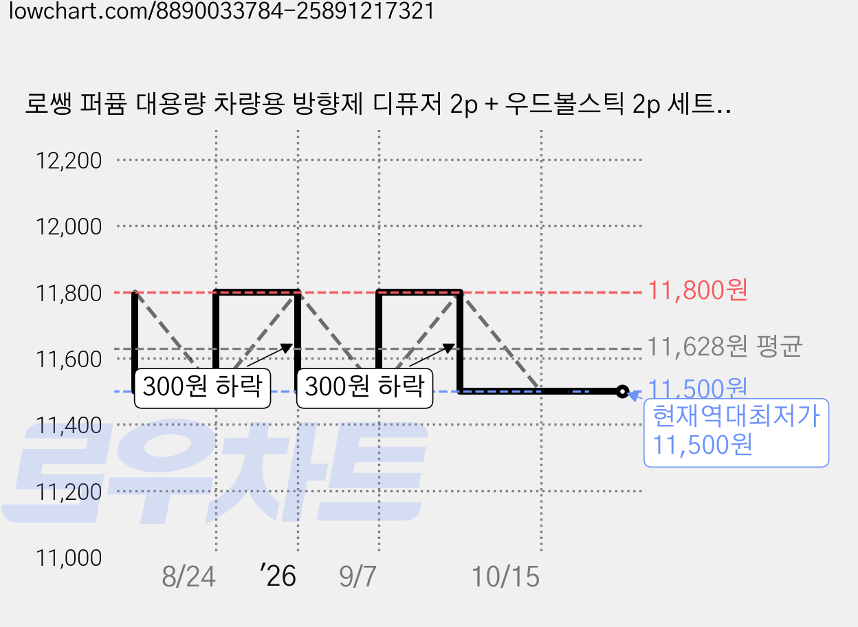 로쌩 퍼퓸 대용량 차량용 방향제 디퓨저 2p + 우드볼스틱 2p 세트, 1세트, 일랑일랑 가격 변동 차트, 현재가 11,500원, 역대최저가