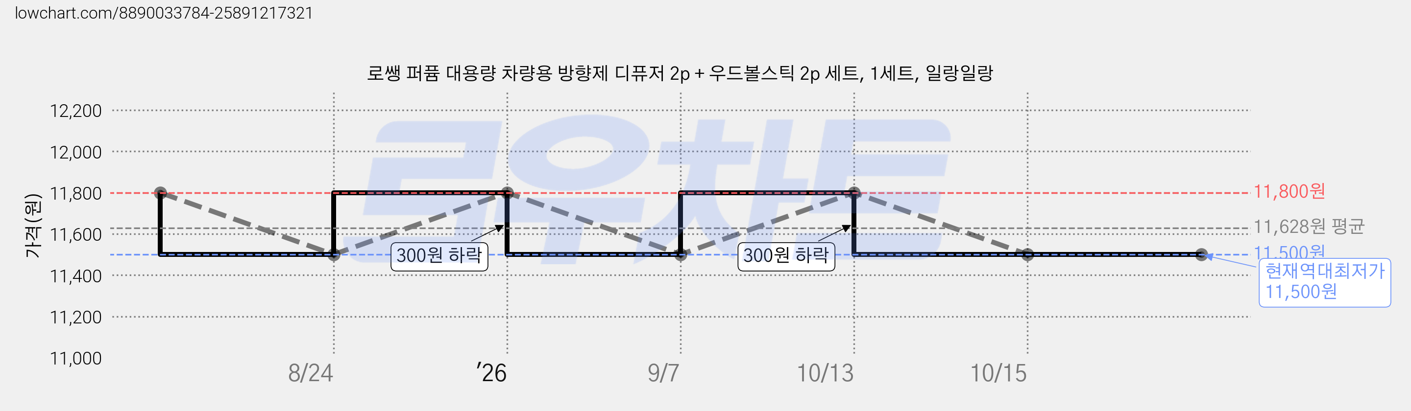 로쌩 퍼퓸 대용량 차량용 방향제 디퓨저 2p + 우드볼스틱 2p 세트, 1세트, 일랑일랑 가격 변동 차트, 현재가 11,500원, 역대최저가