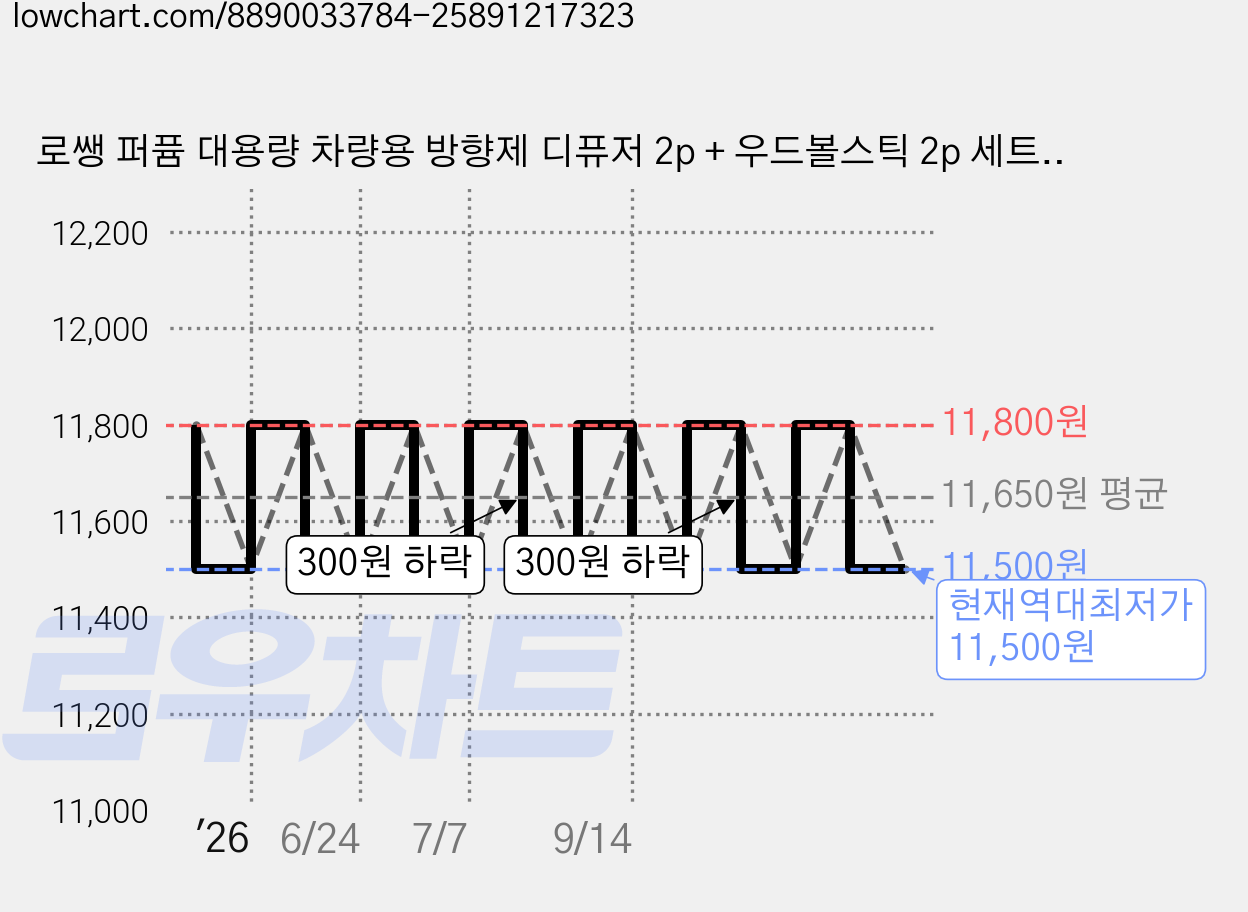 로쌩 퍼퓸 대용량 차량용 방향제 디퓨저 2p + 우드볼스틱 2p 세트, 1세트, 블랙체리 가격 변동 차트, 현재가 11,500원, 역대최저가