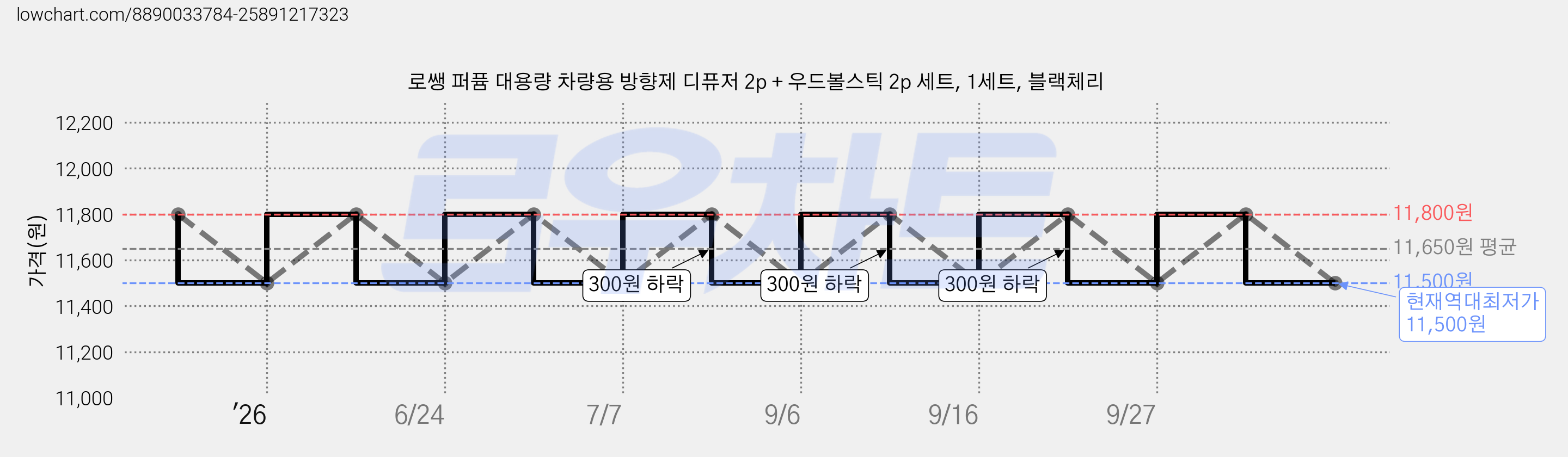 로쌩 퍼퓸 대용량 차량용 방향제 디퓨저 2p + 우드볼스틱 2p 세트, 1세트, 블랙체리 가격 변동 차트, 현재가 11,500원, 역대최저가