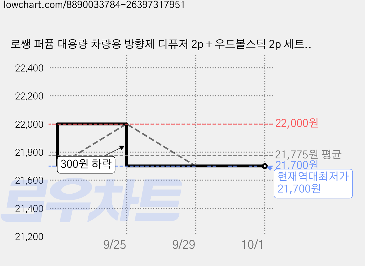 로쌩 퍼퓸 대용량 차량용 방향제 디퓨저 2p + 우드볼스틱 2p 세트, 2세트, 일랑일랑 가격 변동 차트, 현재가 21,700원, 역대최저가