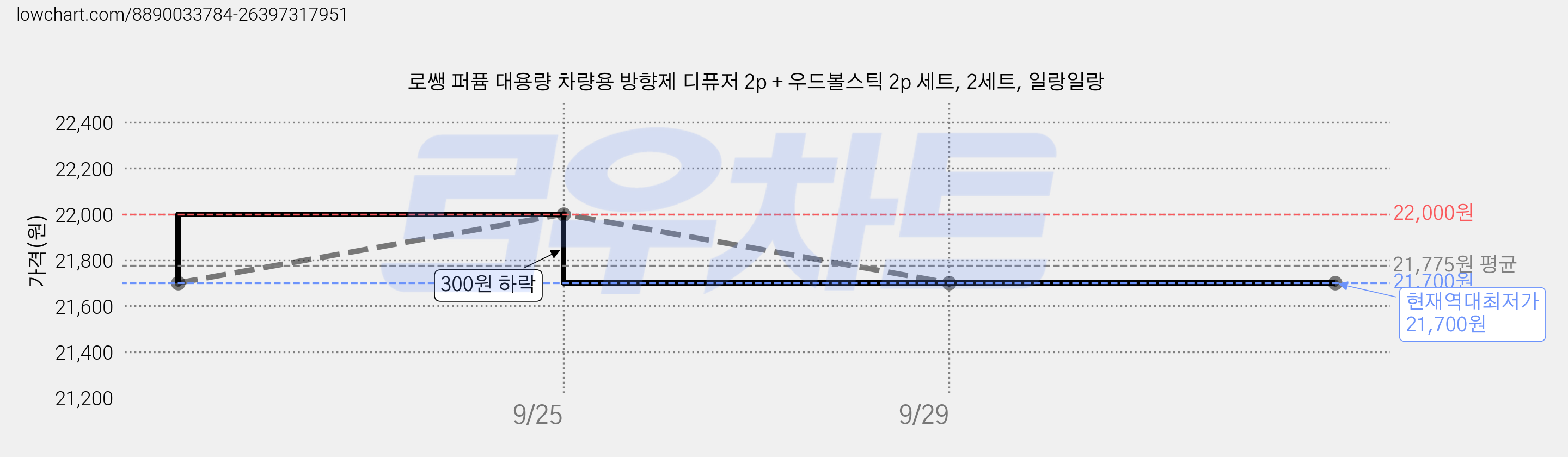 로쌩 퍼퓸 대용량 차량용 방향제 디퓨저 2p + 우드볼스틱 2p 세트, 2세트, 일랑일랑 가격 변동 차트, 현재가 21,700원, 역대최저가