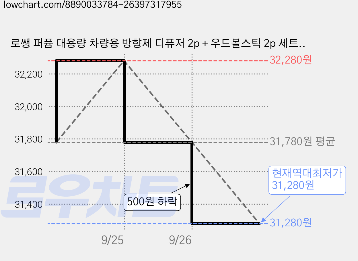로쌩 퍼퓸 대용량 차량용 방향제 디퓨저 2p + 우드볼스틱 2p 세트, 3세트, 플라워가든 가격 변동 차트, 현재가 31,280원, 역대최저가