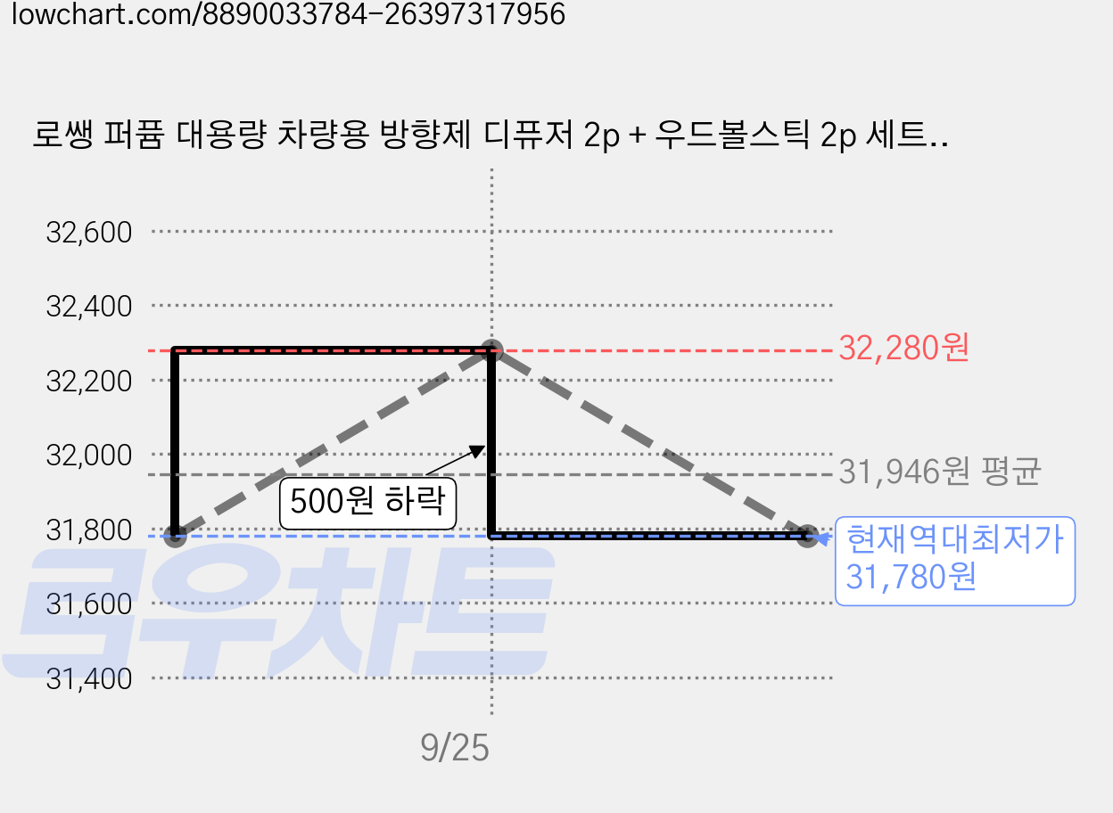로쌩 퍼퓸 대용량 차량용 방향제 디퓨저 2p + 우드볼스틱 2p 세트, 3세트, 화이트머스크 가격 변동 차트, 현재가 31,780원, 역대최저가