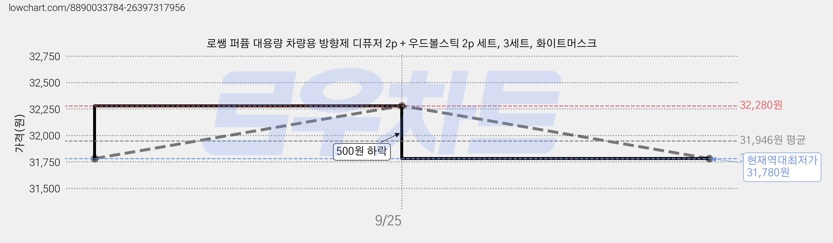 로쌩 퍼퓸 대용량 차량용 방향제 디퓨저 2p + 우드볼스틱 2p 세트, 3세트, 화이트머스크 가격 변동 차트, 현재가 31,780원, 역대최저가