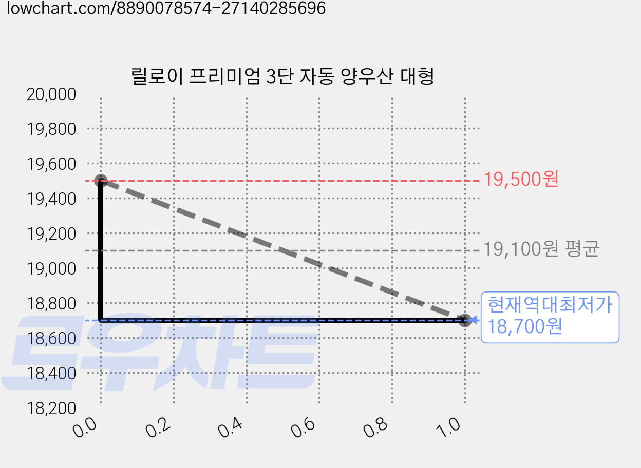 릴로이 프리미엄 3단 자동 양우산 대형 가격 변동 차트, 현재가 18,700원, 역대최저가