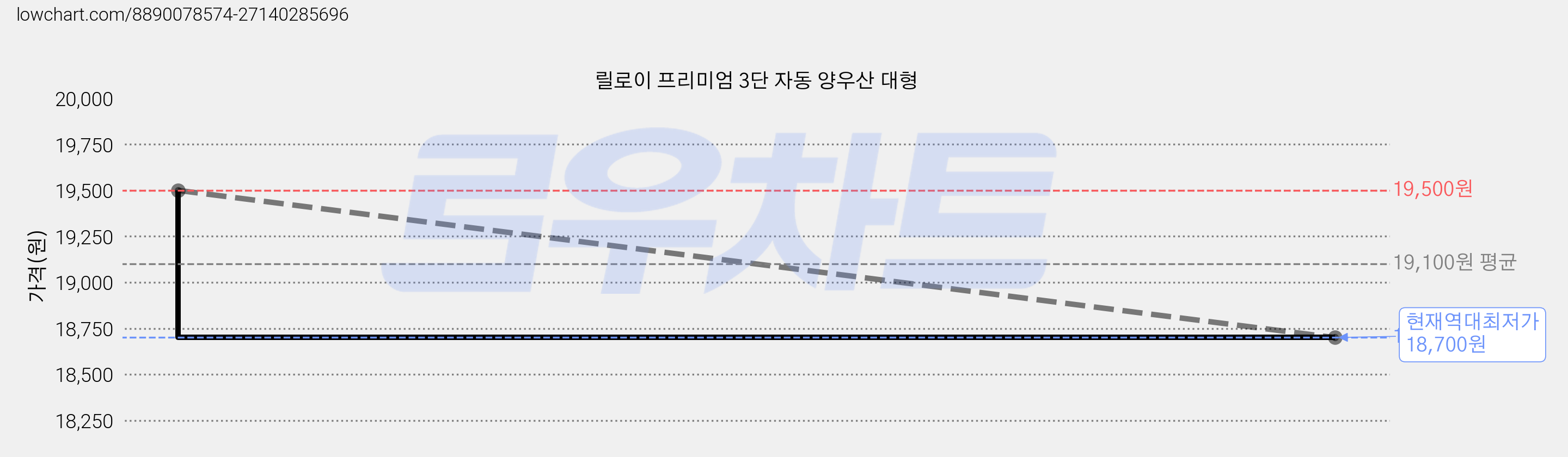 릴로이 프리미엄 3단 자동 양우산 대형 가격 변동 차트, 현재가 18,700원, 역대최저가