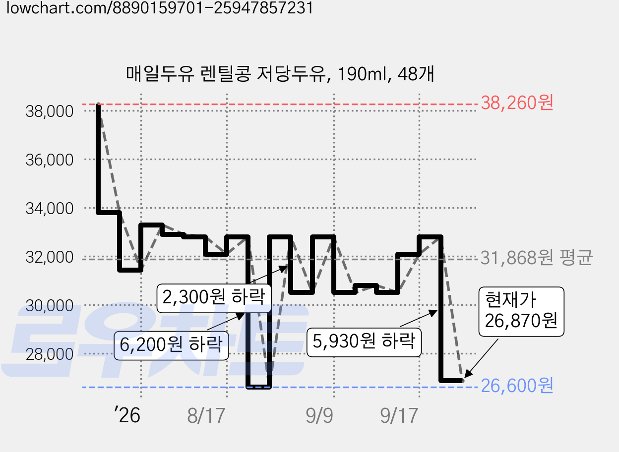 매일두유 렌틸콩 저당두유, 190ml, 48개 가격 변동 차트, 현재가 26,870원, 관측 최저가 26,600원