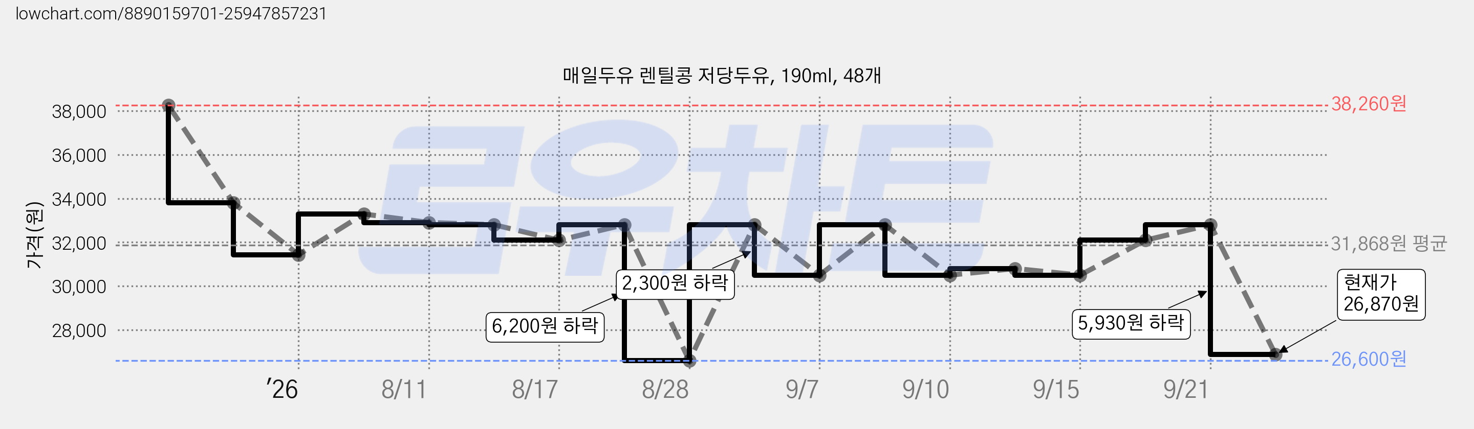 매일두유 렌틸콩 저당두유, 190ml, 48개 가격 변동 차트, 현재가 26,870원, 관측 최저가 26,600원
