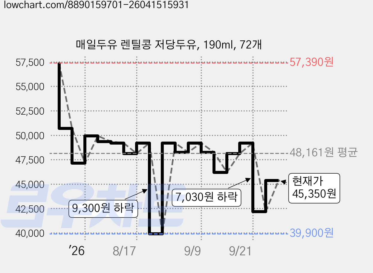 매일두유 렌틸콩 저당두유, 190ml, 72개 가격 변동 차트, 현재가 42,170원, 관측 최저가 39,900원