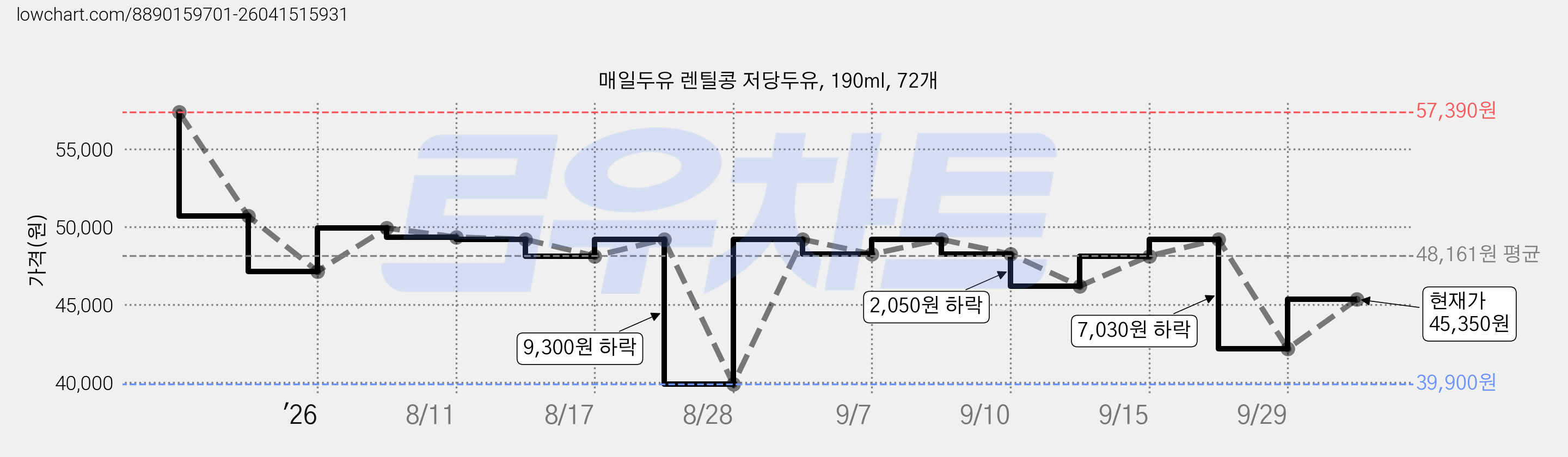 매일두유 렌틸콩 저당두유, 190ml, 72개 가격 변동 차트, 현재가 42,170원, 관측 최저가 39,900원