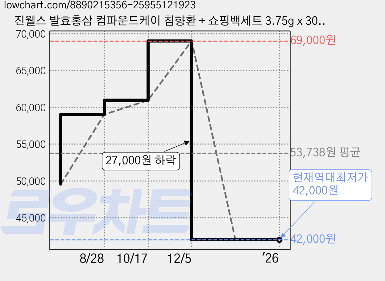 진웰스 발효홍삼 컴파운드케이 침향환 + 쇼핑백세트 3.75g x 30환, 30개, 30회분 가격 변동 차트, 현재가 42,000원, 역대최저가