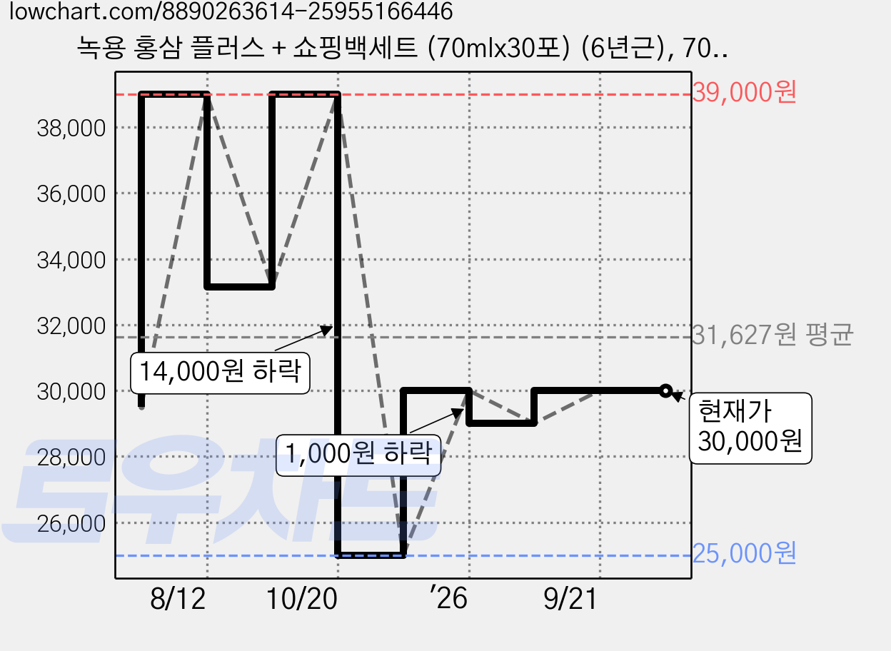 녹용 홍삼 플러스 + 쇼핑백세트 (70mlx30포) (6년근), 70ml, 30개 가격 변동 차트, 현재가 30,000원, 관측 최저가 25,000원