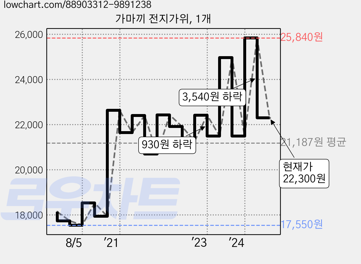 가마끼 전지가위, 1개 가격 변동 차트, 현재가 22,300원, 관측 최저가 17,550원