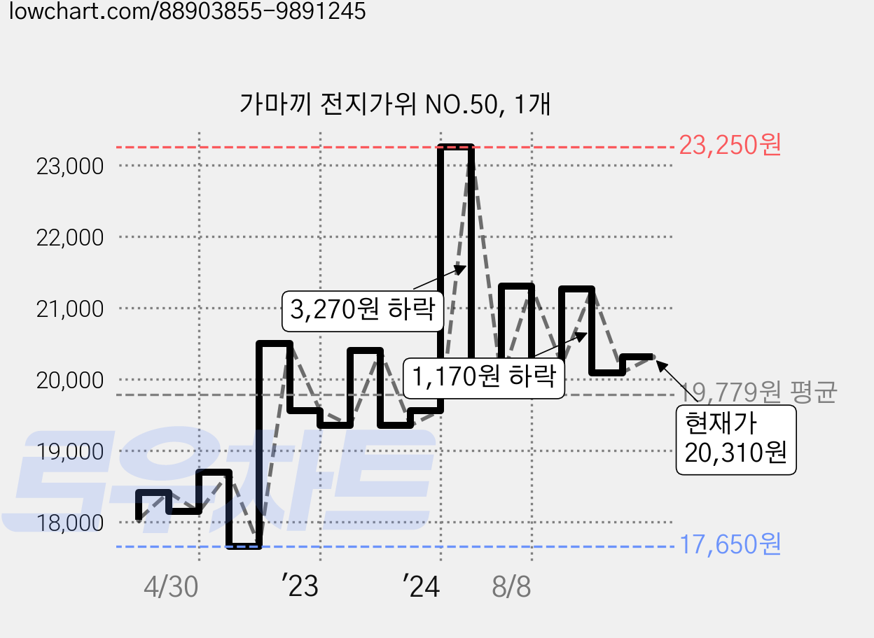 가마끼 전지가위 NO.50, 1개 가격 변동 차트, 현재가 20,310원, 관측 최저가 17,650원