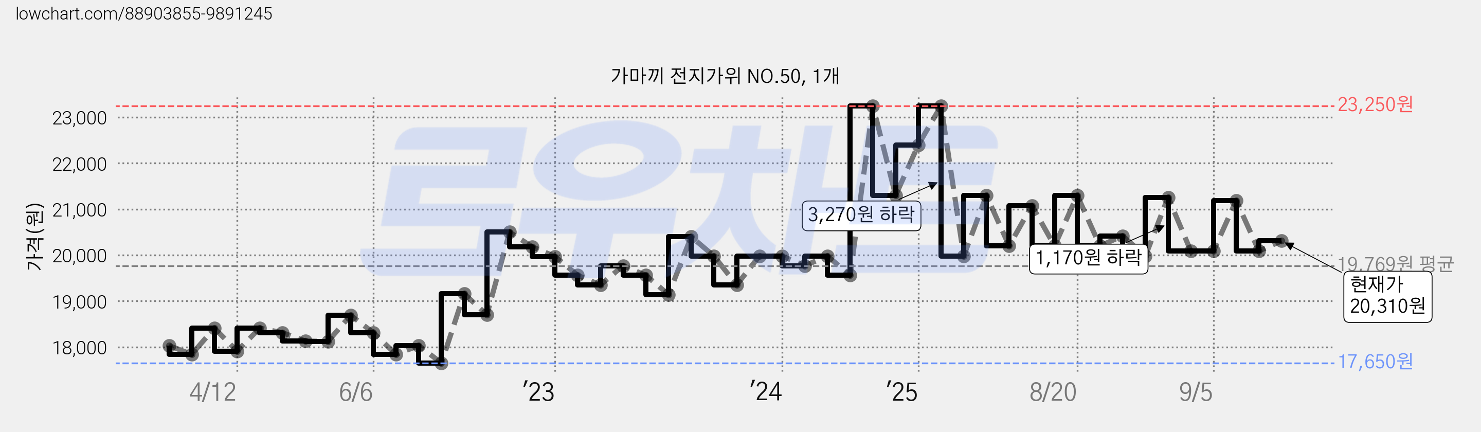 가마끼 전지가위 NO.50, 1개 가격 변동 차트, 현재가 20,310원, 관측 최저가 17,650원