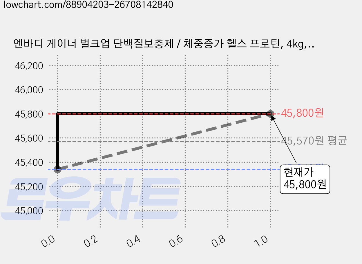 엔바디 게이너 벌크업 단백질보충제 / 체중증가 헬스 프로틴, 4kg, 1개 가격 변동 차트, 현재가 45,800원, 관측 최저가 45,340원