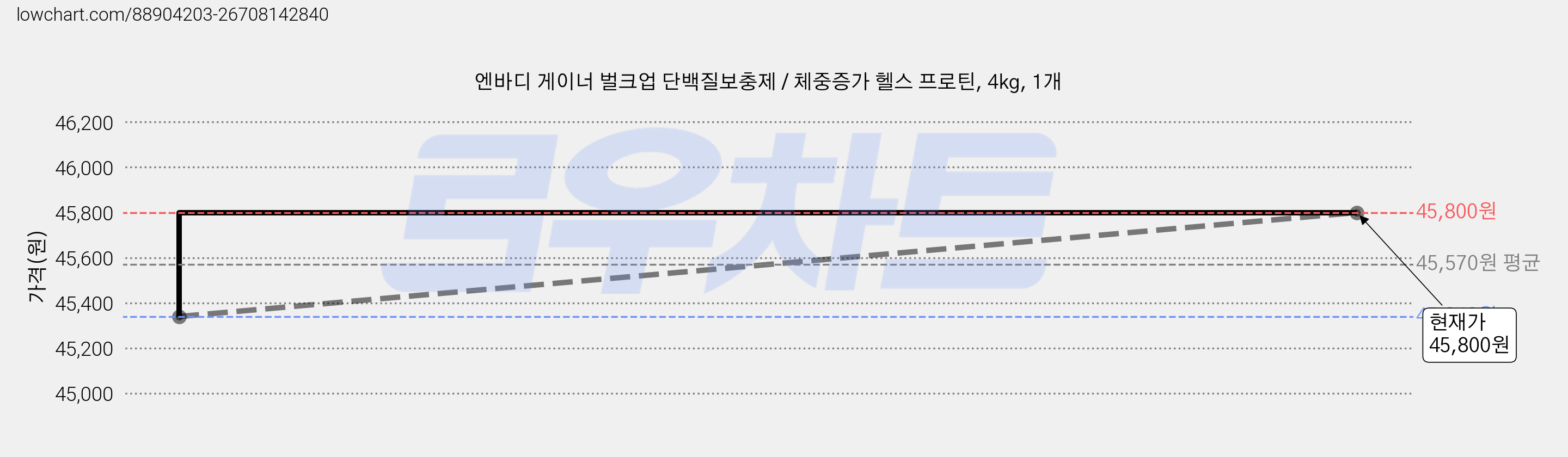 엔바디 게이너 벌크업 단백질보충제 / 체중증가 헬스 프로틴, 4kg, 1개 가격 변동 차트, 현재가 45,800원, 관측 최저가 45,340원