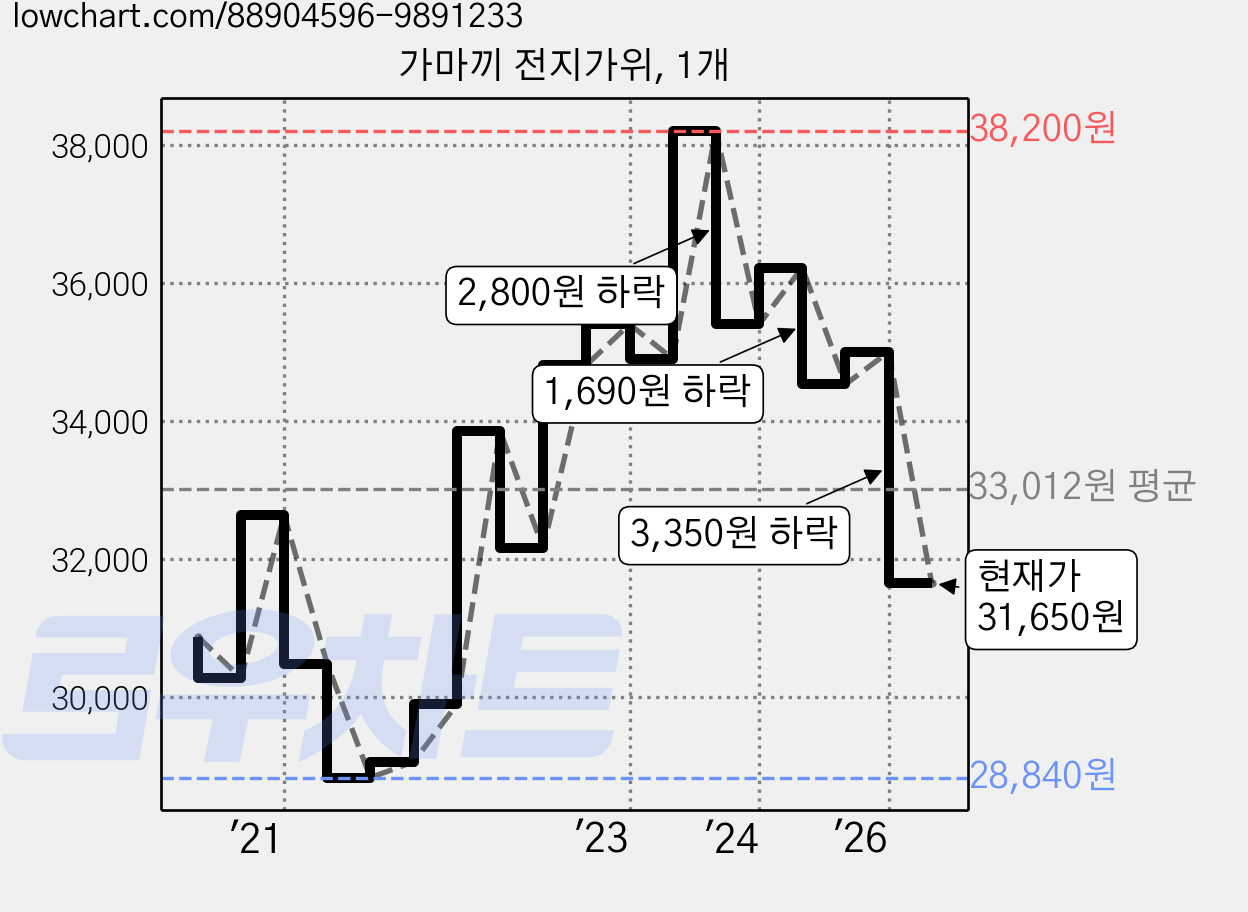 가마끼 전지가위, 1개 가격 변동 차트, 현재가 31,650원, 관측 최저가 28,840원