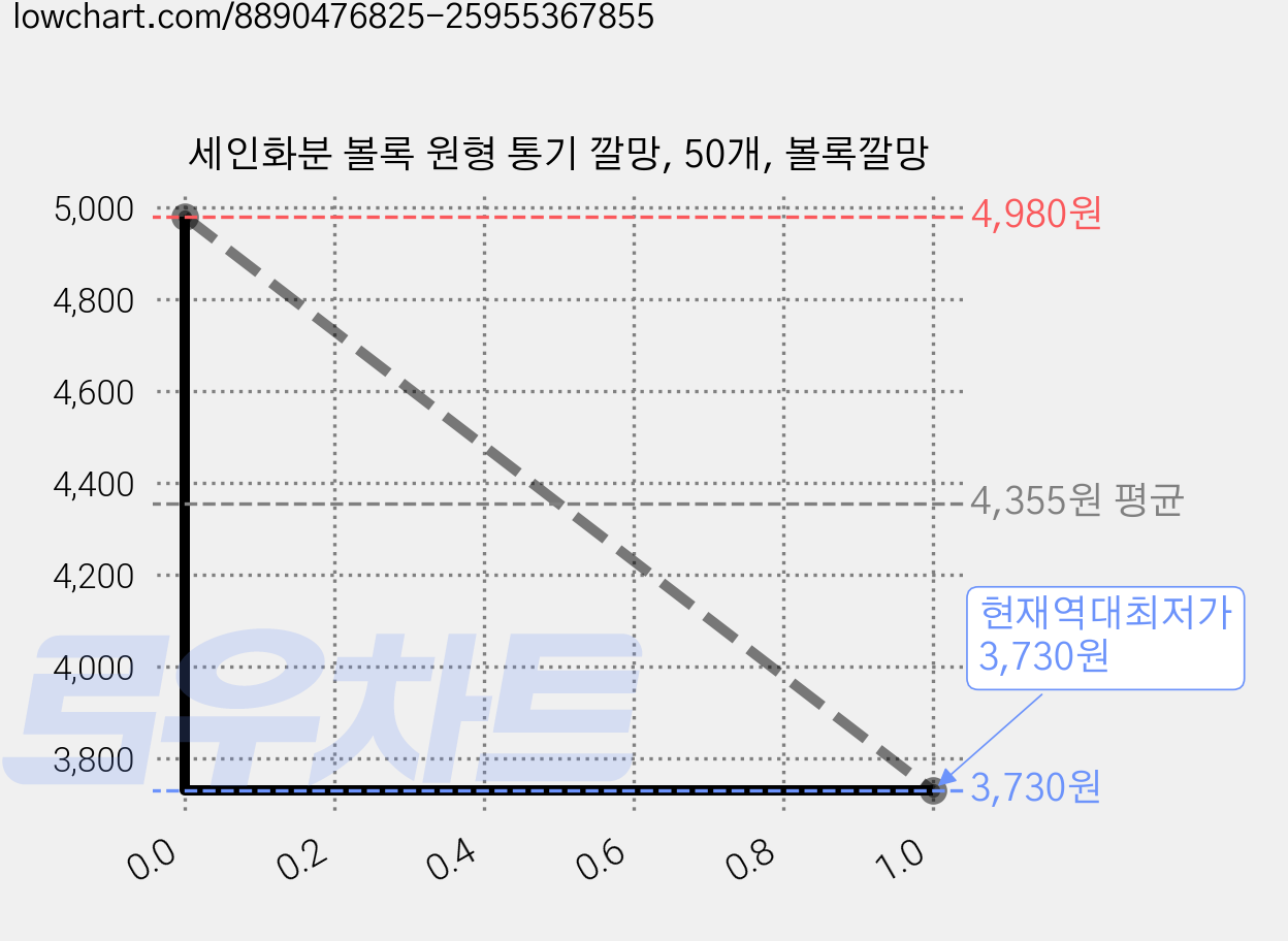 세인화분 볼록 원형 통기 깔망, 50개, 볼록깔망 가격 변동 차트, 현재가 3,730원, 역대최저가
