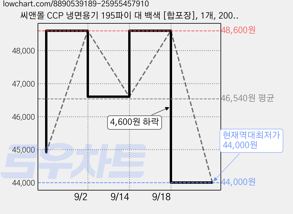 씨앤몰 CCP 냉면용기 195파이 대 백색 [합포장], 1개, 200세트 가격 변동 차트, 현재가 44,000원, 역대최저가