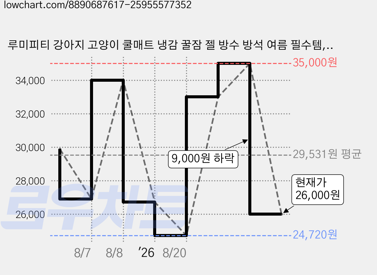 루미피티 강아지 고양이 쿨매트 냉감 꿀잠 젤 방수 방석 여름 필수템, 핑크, 1개 가격 변동 차트, 현재가 26,000원, 관측 최저가 24,720원