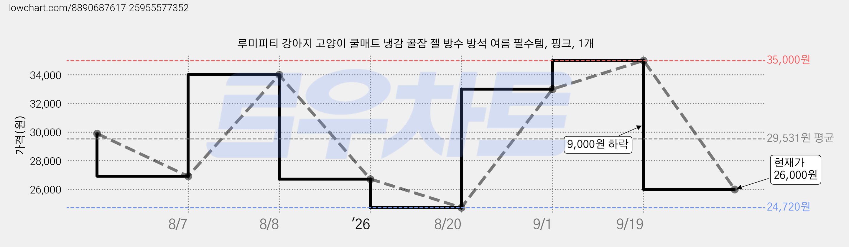 루미피티 강아지 고양이 쿨매트 냉감 꿀잠 젤 방수 방석 여름 필수템, 핑크, 1개 가격 변동 차트, 현재가 26,000원, 관측 최저가 24,720원