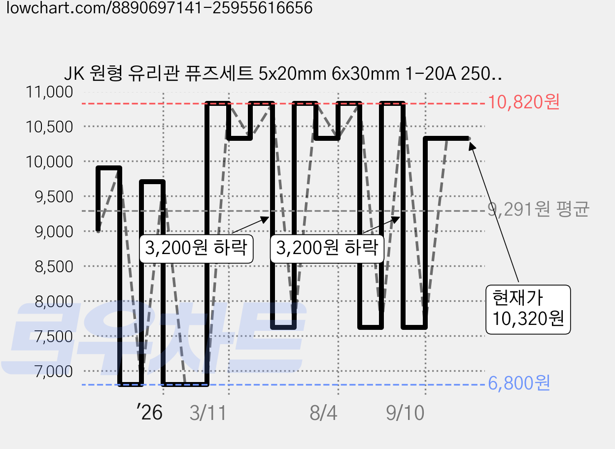 JK 원형 유리관 퓨즈세트 5x20mm 6x30mm 1-20A 250종 전기 휴즈 시거잭 FUSES, 1세트 가격 변동 차트, 현재가 10,320원, 관측 최저가 6,800원