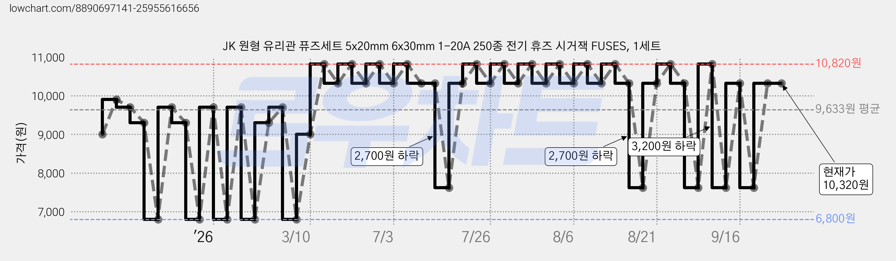 JK 원형 유리관 퓨즈세트 5x20mm 6x30mm 1-20A 250종 전기 휴즈 시거잭 FUSES, 1세트 가격 변동 차트, 현재가 10,320원, 관측 최저가 6,800원