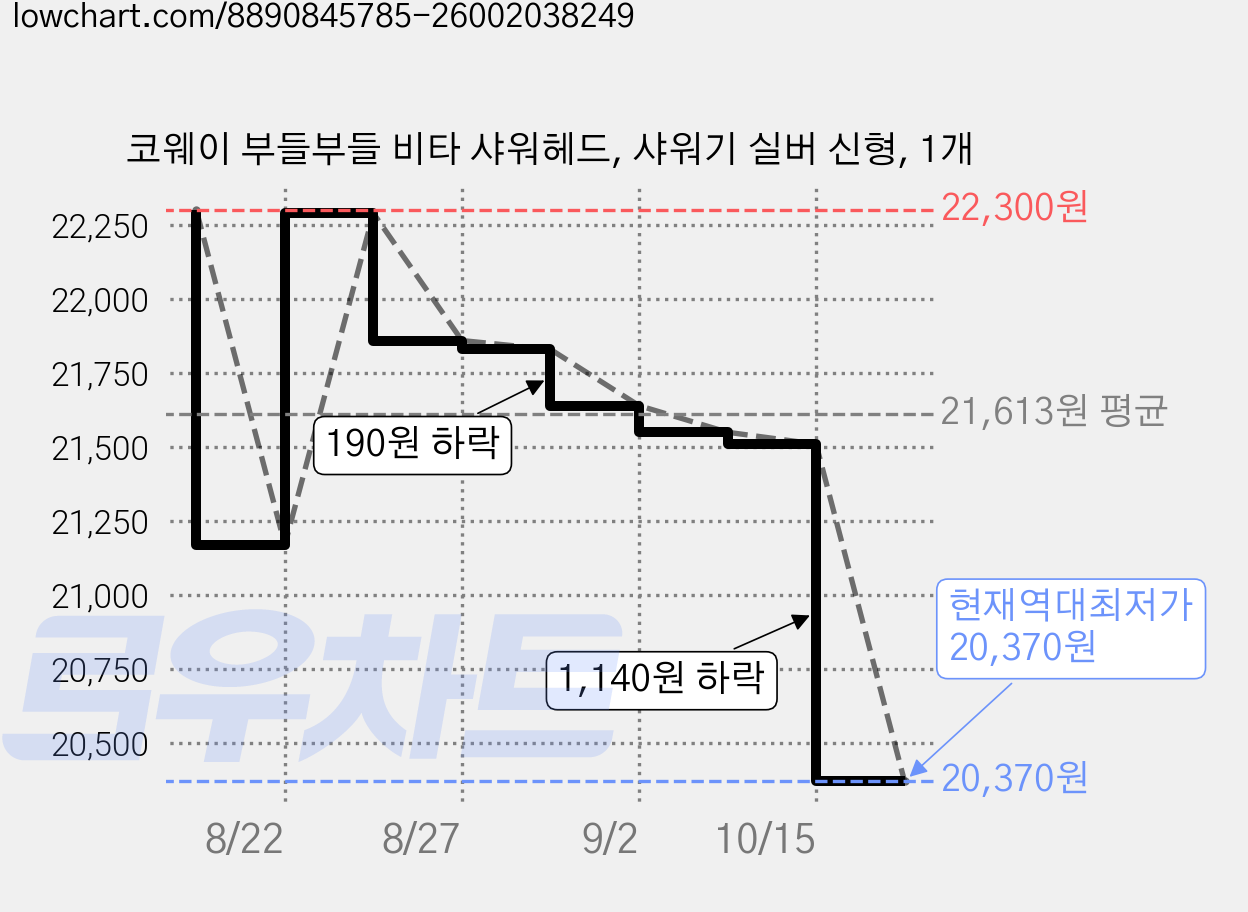 코웨이 부들부들 비타 샤워헤드, 샤워기 실버 신형, 1개 가격 변동 차트, 현재가 20,370원, 역대최저가