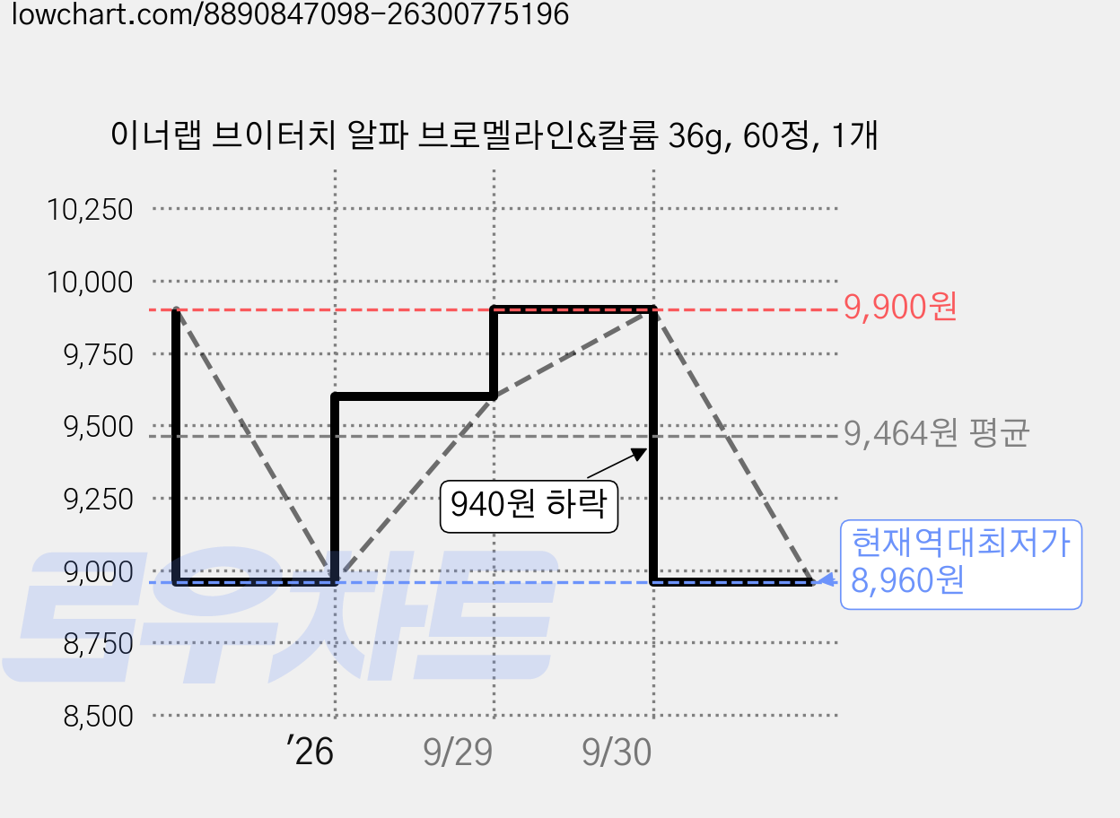 이너랩 브이터치 알파 브로멜라인&칼륨 36g, 60정, 1개 가격 변동 차트, 현재가 8,960원, 역대최저가