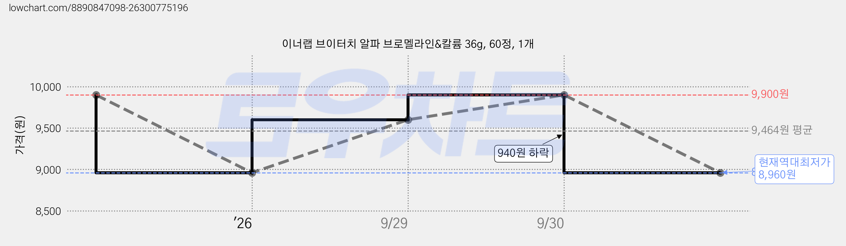 이너랩 브이터치 알파 브로멜라인&칼륨 36g, 60정, 1개 가격 변동 차트, 현재가 8,960원, 역대최저가