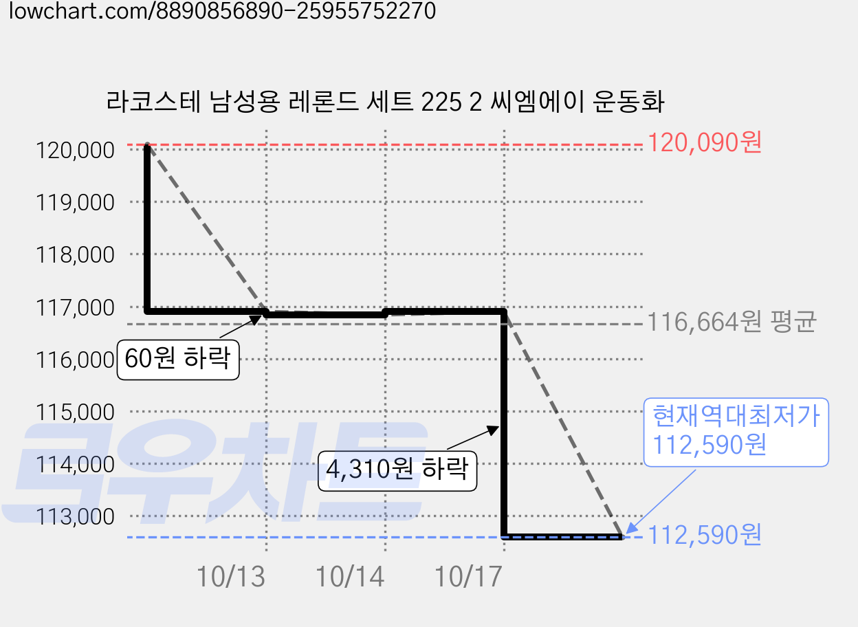 라코스테 남성용 레론드 세트 225 2 씨엠에이 운동화 가격 변동 차트, 현재가 112,590원, 역대최저가