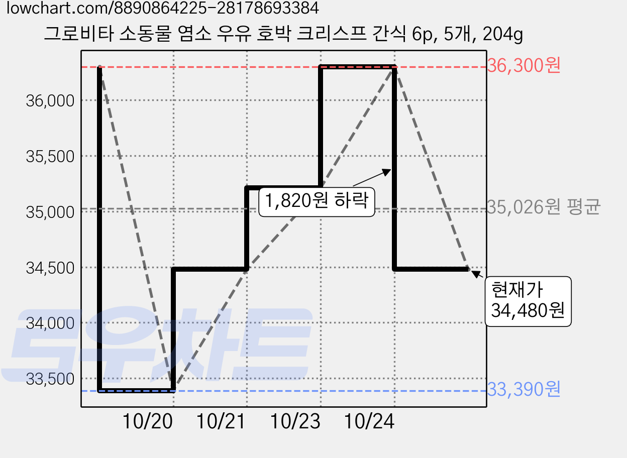 그로비타 소동물 염소 우유 호박 크리스프 간식 6p, 5개, 204g 가격 변동 차트, 현재가 34,480원, 관측 최저가 33,390원