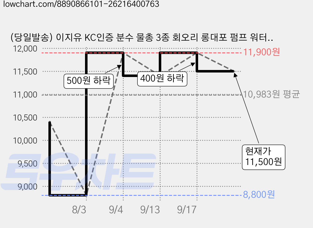 (당일발송) 이지유 KC인증 분수 물총 3종 회오리 롱대포 펌프 워터건 선물, 공룡 (옐로우+레드+그린), 3개 가격 변동 차트, 현재가 11,500원, 관측 최저가 8,800원
