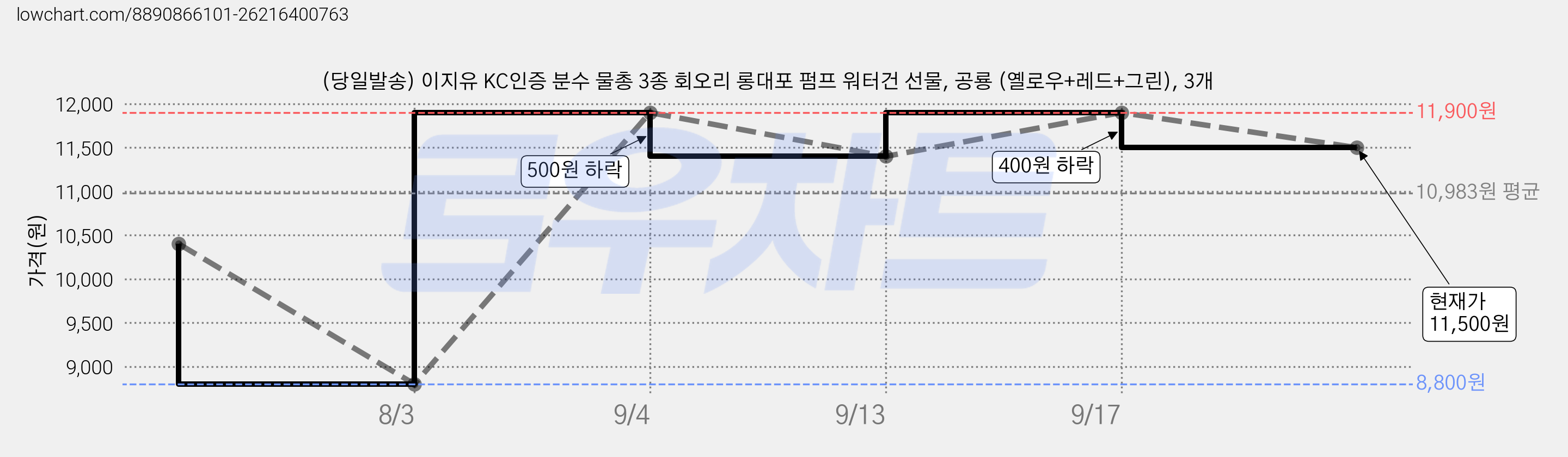 (당일발송) 이지유 KC인증 분수 물총 3종 회오리 롱대포 펌프 워터건 선물, 공룡 (옐로우+레드+그린), 3개 가격 변동 차트, 현재가 11,500원, 관측 최저가 8,800원