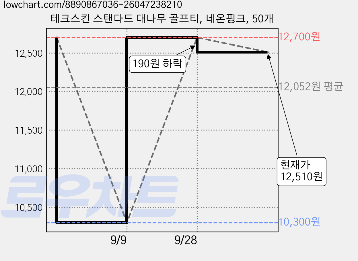 테크스킨 스탠다드 대나무 골프티, 네온핑크, 50개 가격 변동 차트, 현재가 12,510원, 관측 최저가 10,300원