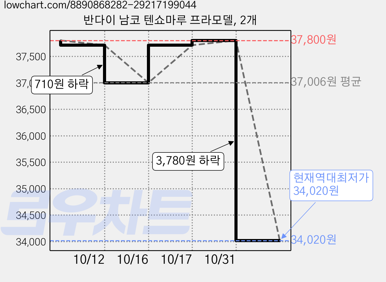 반다이 남코 텐쇼마루 프라모델, 2개 가격 변동 차트, 현재가 34,020원, 역대최저가