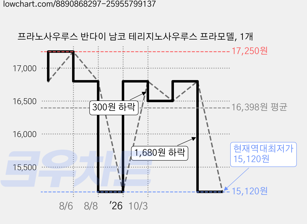 프라노사우루스 반다이 남코 테리지노사우루스 프라모델, 1개 가격 변동 차트, 현재가 15,120원, 역대최저가