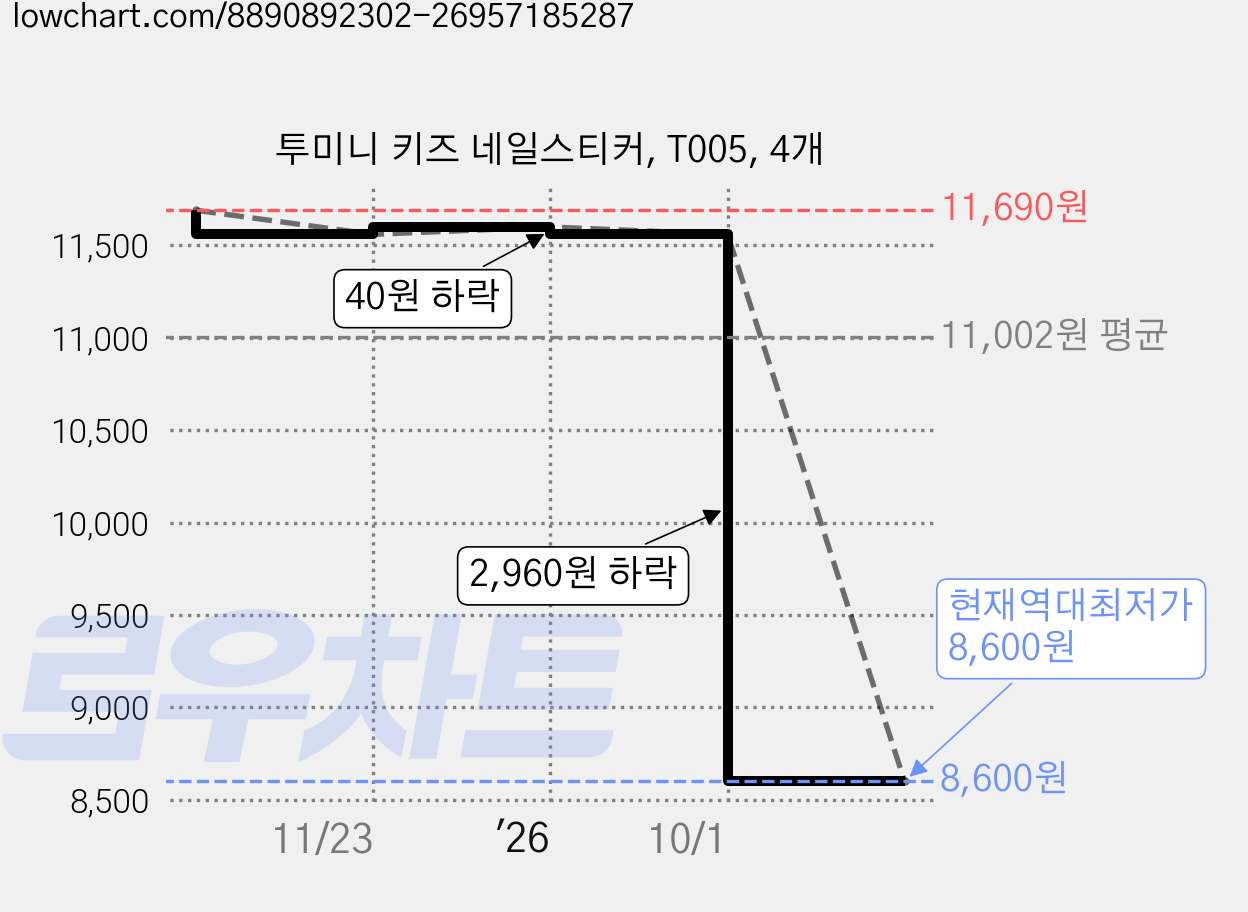 투미니 키즈 네일스티커, T005, 4개 가격 변동 차트, 현재가 8,600원, 역대최저가