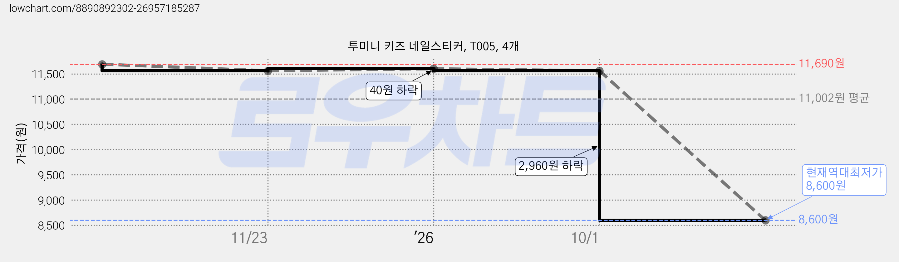투미니 키즈 네일스티커, T005, 4개 가격 변동 차트, 현재가 8,600원, 역대최저가