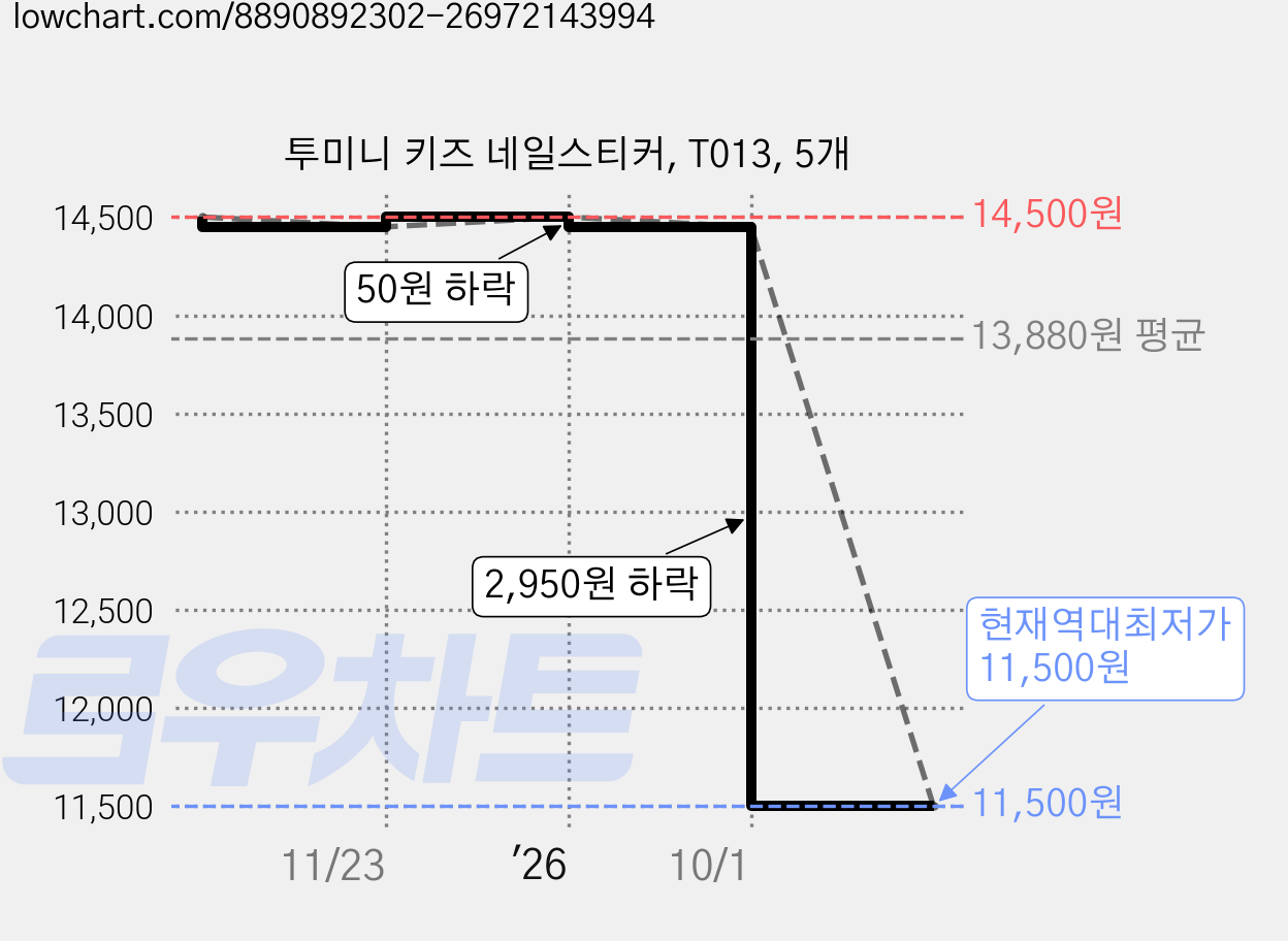 투미니 키즈 네일스티커, T013, 5개 가격 변동 차트, 현재가 11,500원, 역대최저가